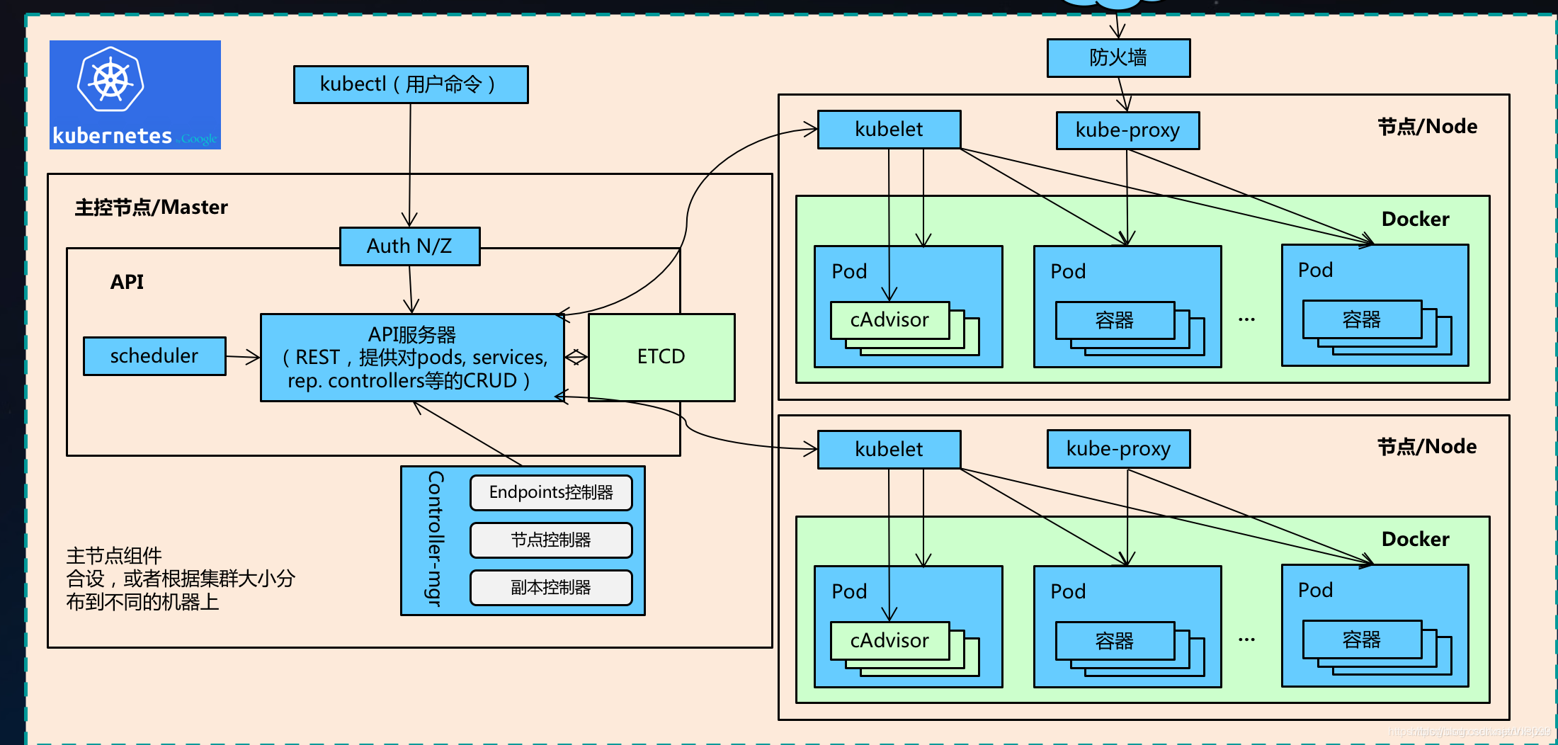 kubernetes与istio的对应关系_docker_02