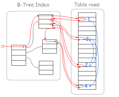 mysql 时间范围查询没有走索引_mysql 时间范围查询没有走索引_08