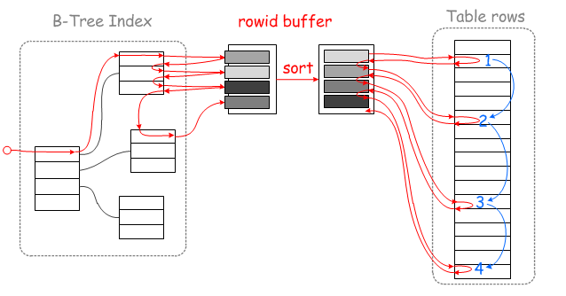 mysql 时间范围查询没有走索引_聚集索引_09