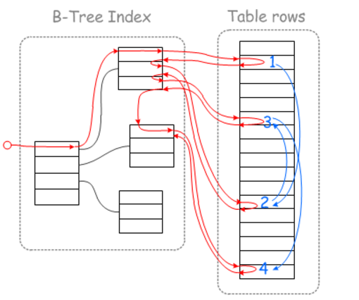 mysql 时间范围查询没有走索引_数据_14