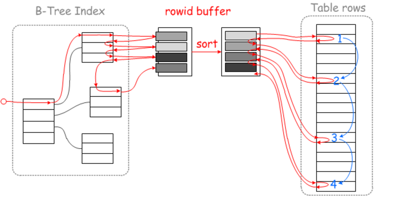 mysql 时间范围查询没有走索引_聚集索引_15