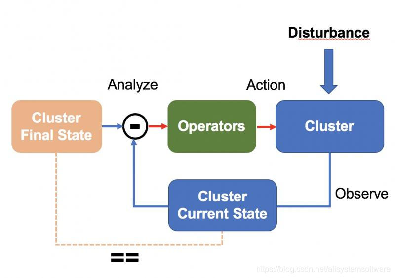 容器管理接口_cloudnative