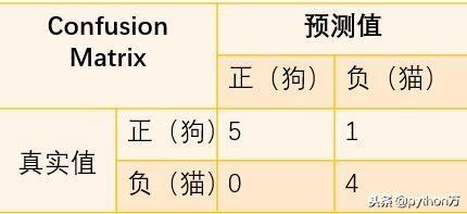 r语言table函数生成混淆矩阵实例_二分类_02