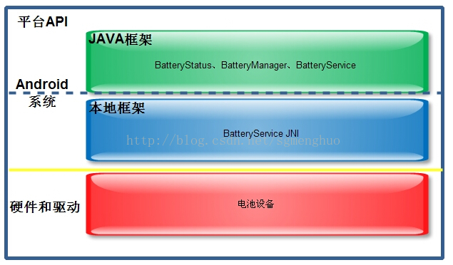 android 插拔充电器的log_power_supply