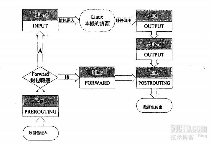 iptables内核模块编译_运维