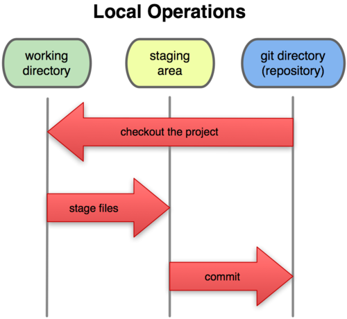 git remote 和git clone区别_暂存区_06