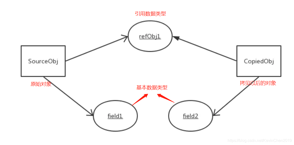 java 深拷贝工具类 多层对象_引用类型_02