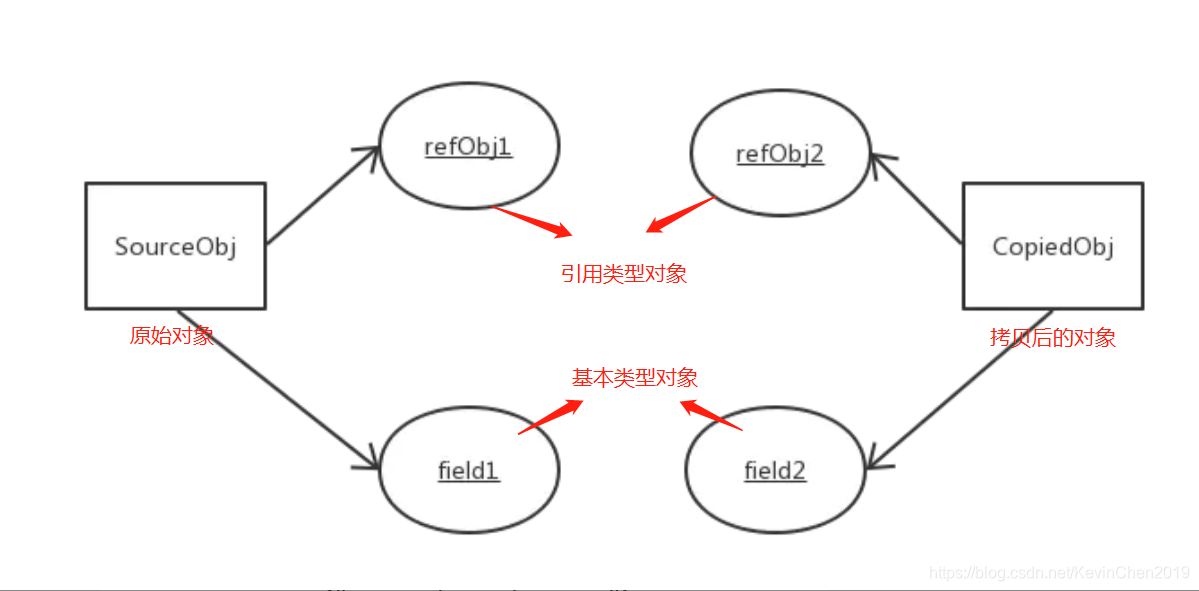 java 深拷贝工具类 多层对象_java 深拷贝工具类 多层对象_03