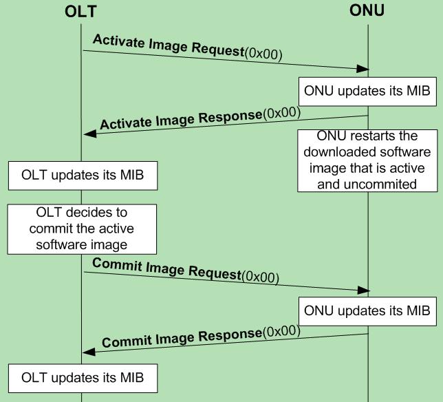 ONU配置业务VLAN_重启_02