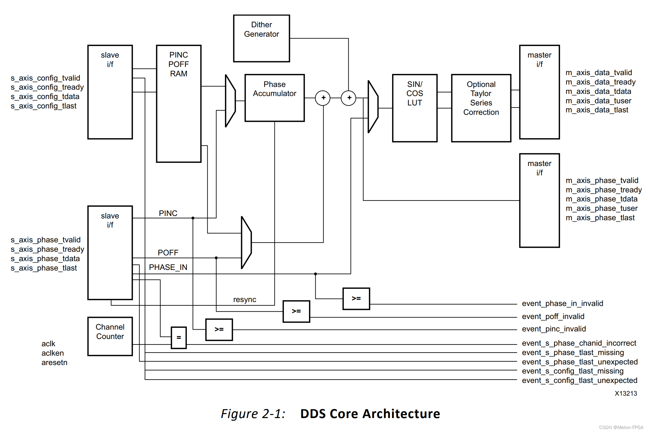 DDS库引入到java_System