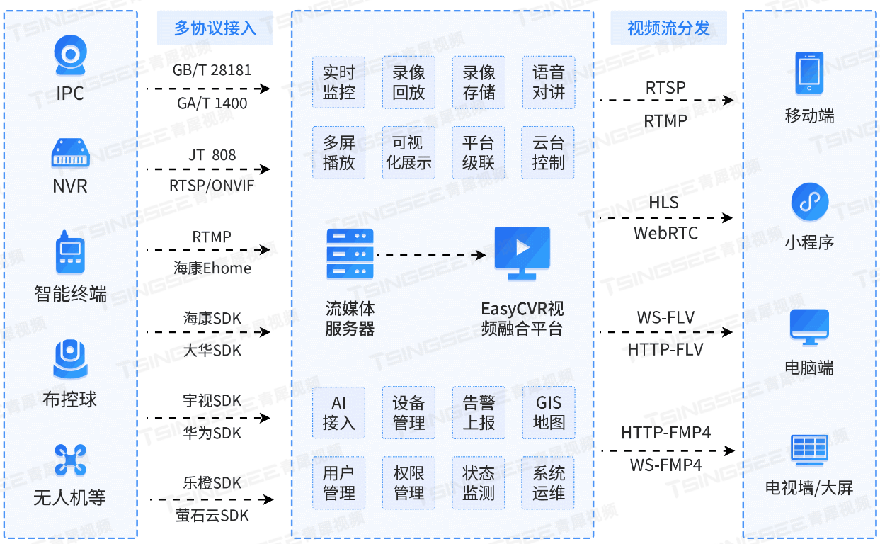 EasyCVR在智慧灯杆综合管理平台建设中的应用_实时监控