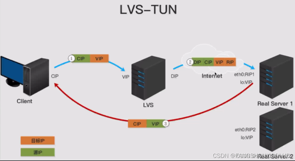 lvs几种工作模式的区别_运维_02