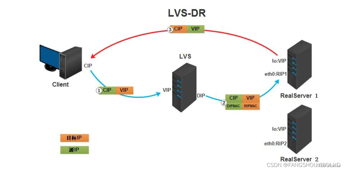 lvs几种工作模式的区别_lvs几种工作模式的区别_03