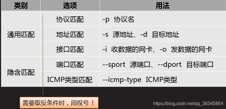 Linux iptables 删除MASQUERADE_IP_12