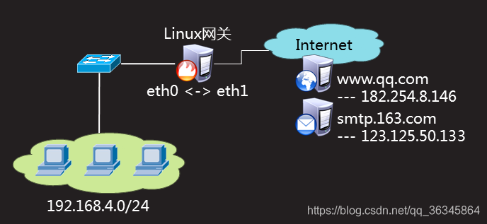 Linux iptables 删除MASQUERADE_IP_23