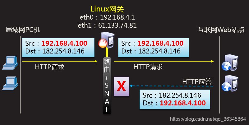 Linux iptables 删除MASQUERADE_IP_24