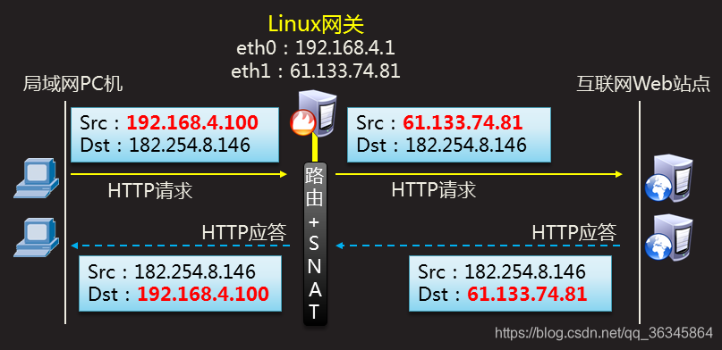 Linux iptables 删除MASQUERADE_IP_25