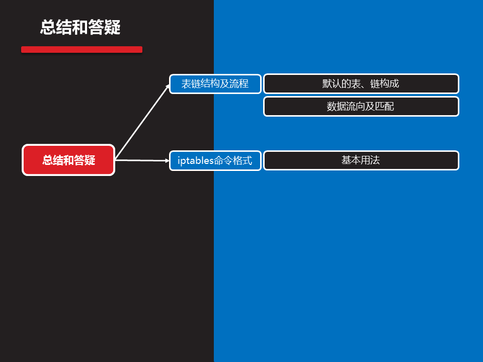 Linux iptables 删除MASQUERADE_源地址_31