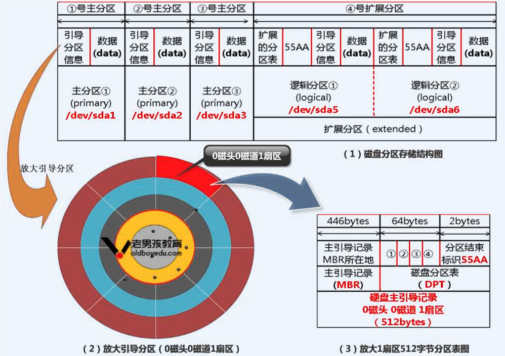 镜像写入到指定硬盘_centos_03