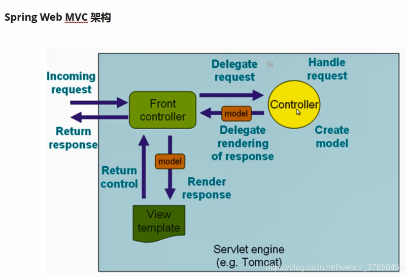 springmvc 怎么改成springboot_MVC_04