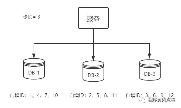 java 生成加1序列号_数据库_02