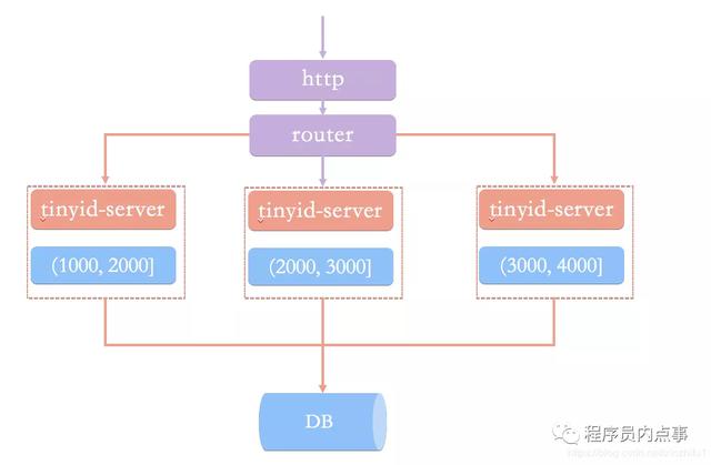 java 生成加1序列号_MySQL_05