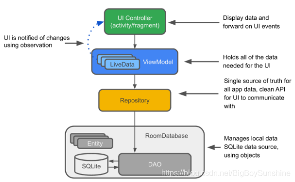 android使用Jatpack创建工程_SQL