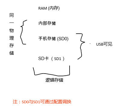 android 修改储存地址_内部存储