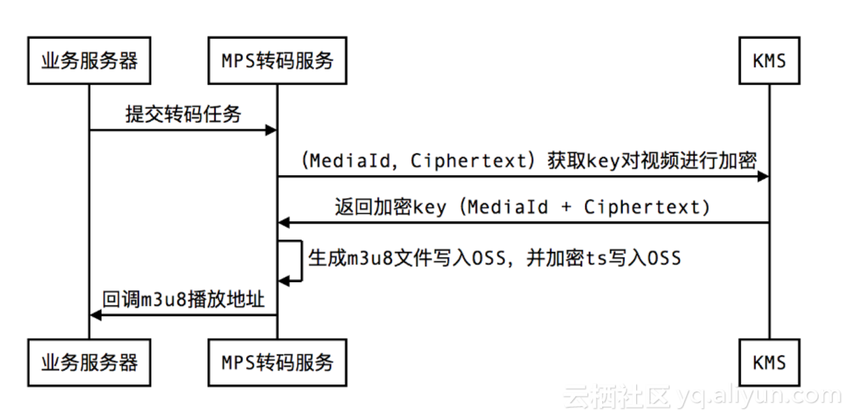 中国实践spark_java