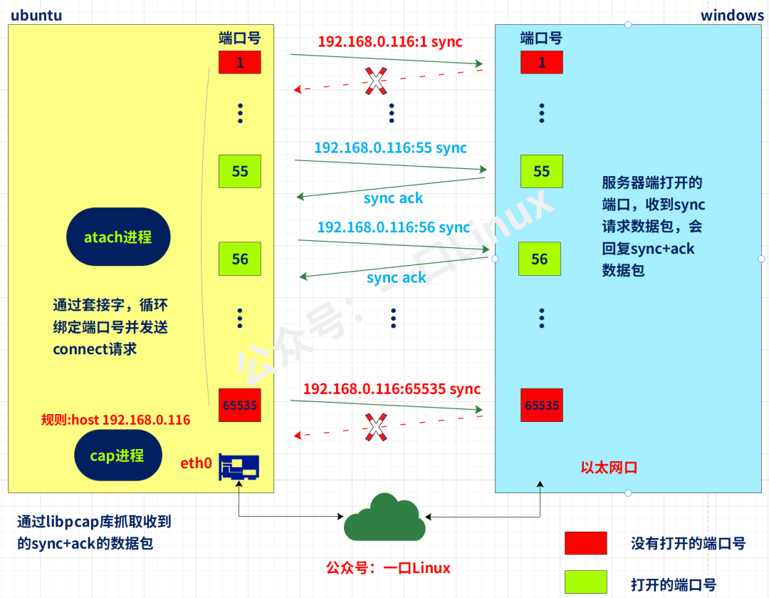 一个端口能绑定多个docker吗_tcp/ip