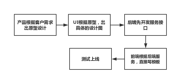 前后端分离的技术架构过渡到前后端技术_前后端分离的技术架构过渡到前后端技术_03