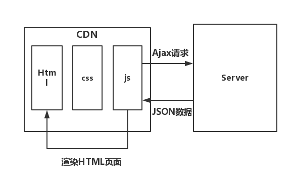 前后端分离的技术架构过渡到前后端技术_json_04