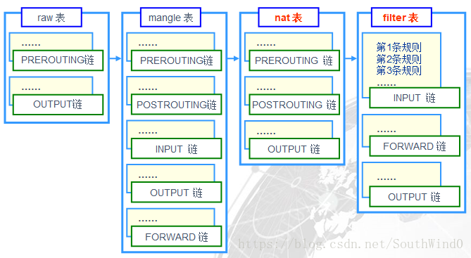 docker iptables 规则链顺序_路由选择