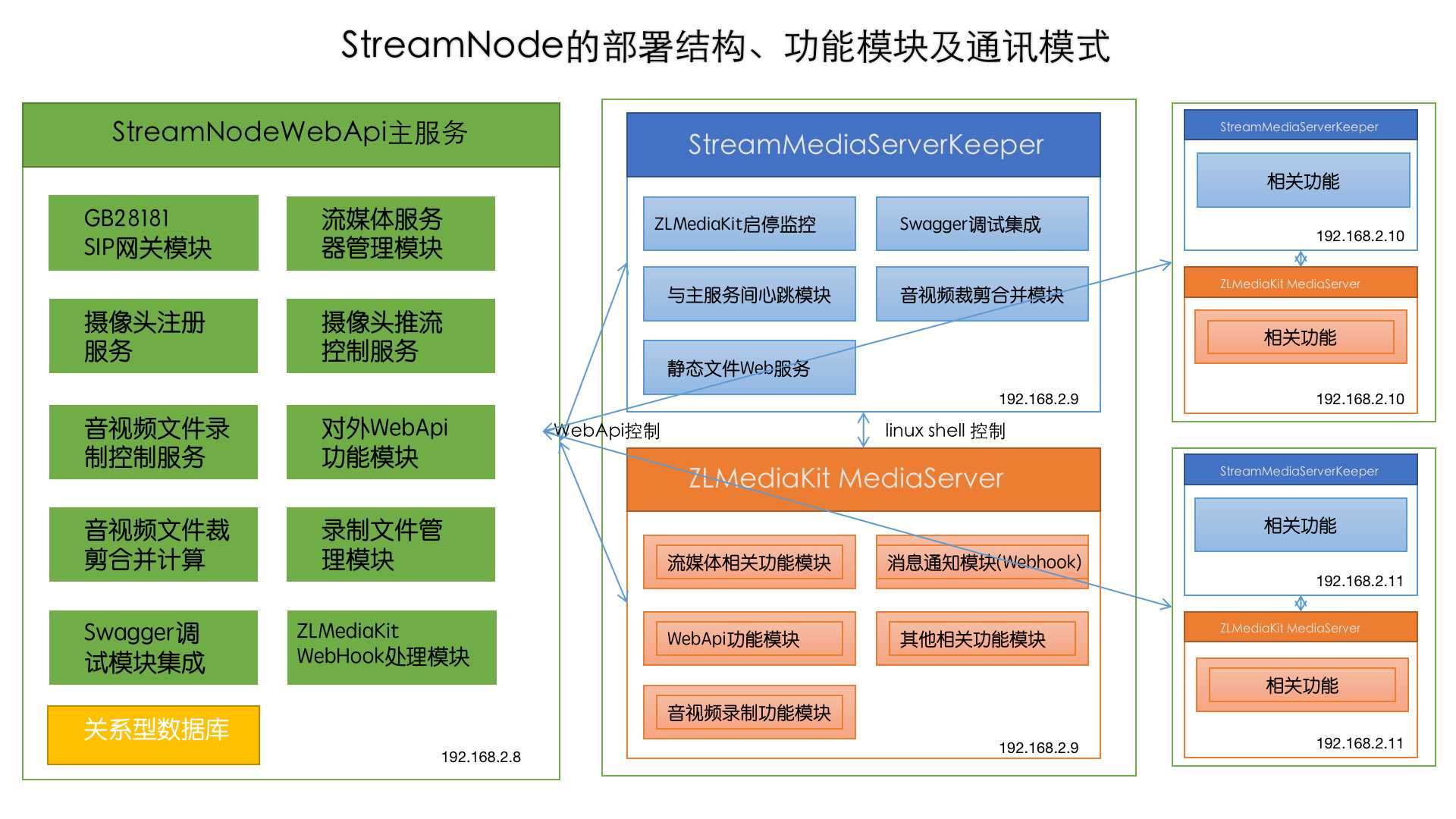 基于 .NET 开发的多功能流媒体管理控制平台_源地址