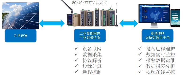 光伏电站远程监控智能管理系统方案_低功耗