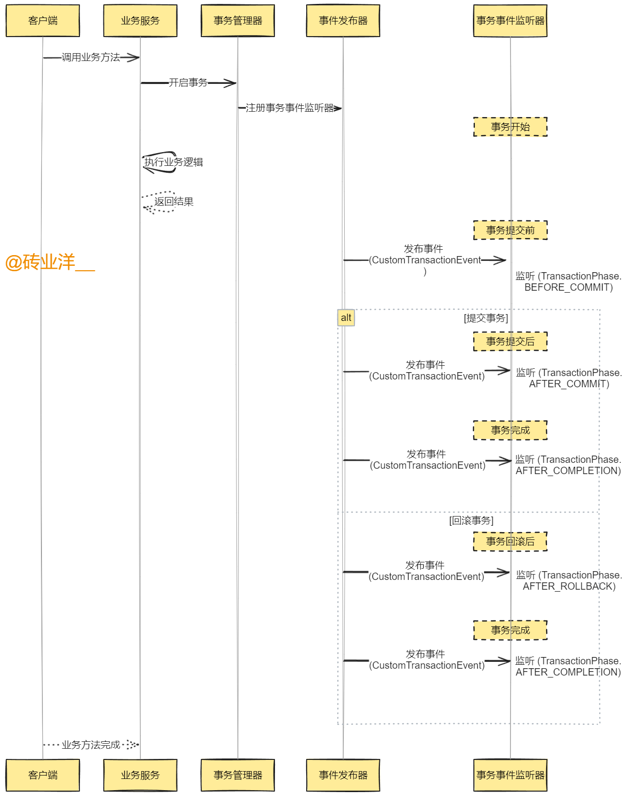 Spring高手之路26——全方位掌握事务监听器_spring_04