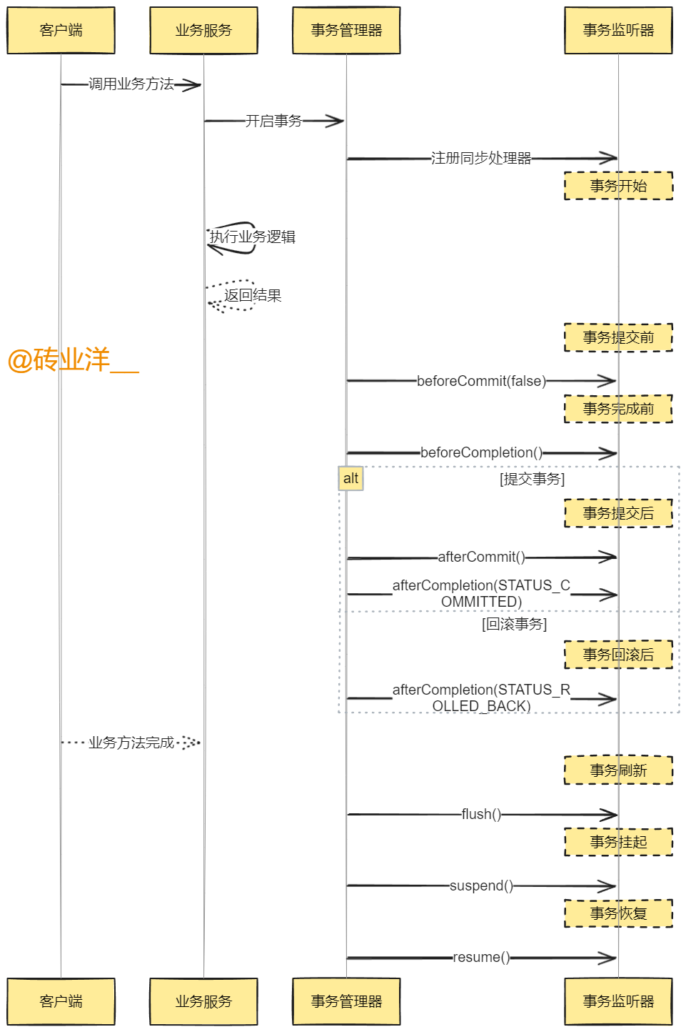 Spring高手之路26——全方位掌握事务监听器_spring_02