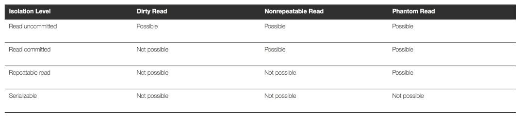 TransactionTemplate类默认隔离级别_java