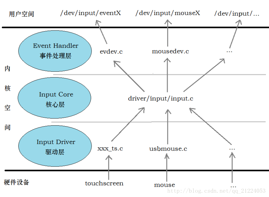 android input子系统简介_函数指针