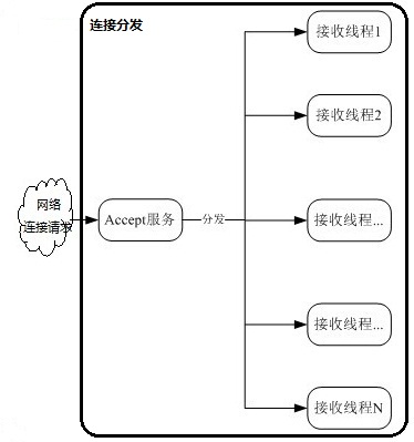 NioServerSocketChannel 高并发优化_高性能_05