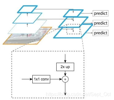 目标检测 金字塔 2023_全连接_14