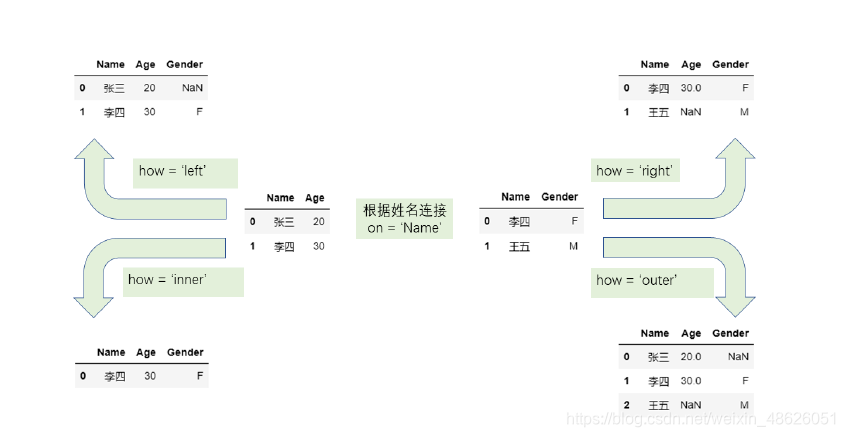 python把dataframe中的两个表左右拼接起来_缺失值