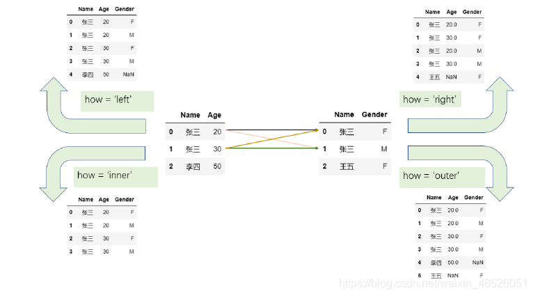 python把dataframe中的两个表左右拼接起来_外连接_02