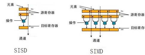 arm架构指令长度_加速