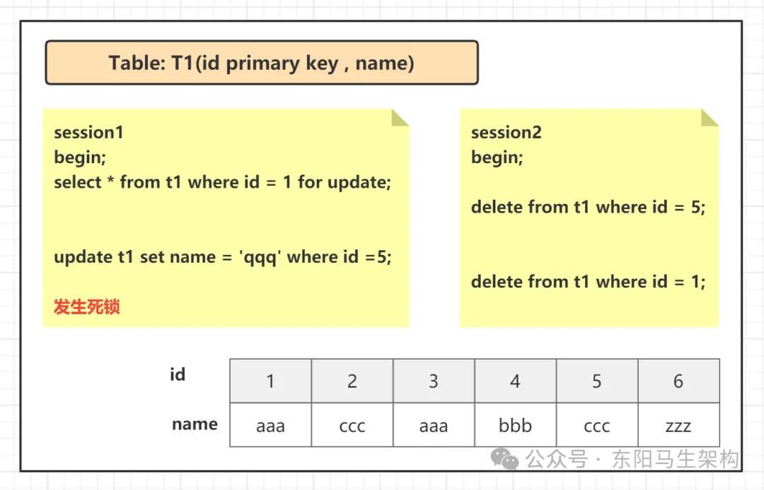 MySQL底层概述—10.InnoDB锁机制_mysql_25