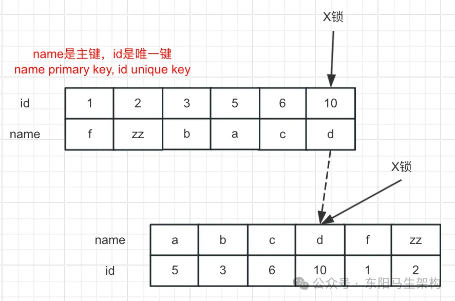 MySQL底层概述—10.InnoDB锁机制_mysql_16