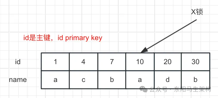 MySQL底层概述—10.InnoDB锁机制_加锁_15