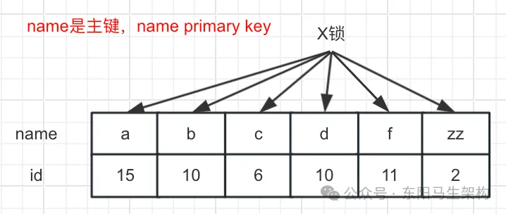 MySQL底层概述—10.InnoDB锁机制_加锁_18