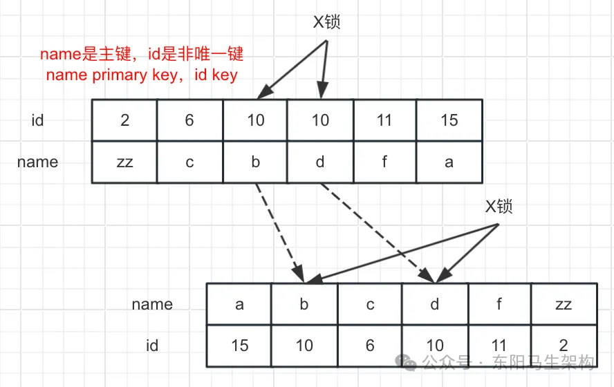 MySQL底层概述—10.InnoDB锁机制_mysql_17