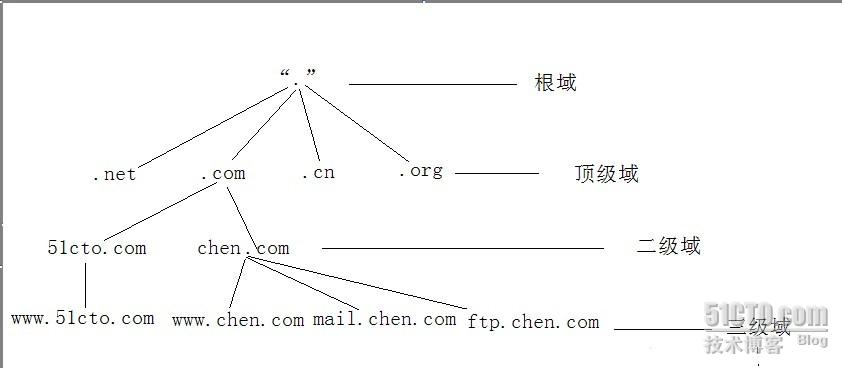 linux 配置java jre_DNS